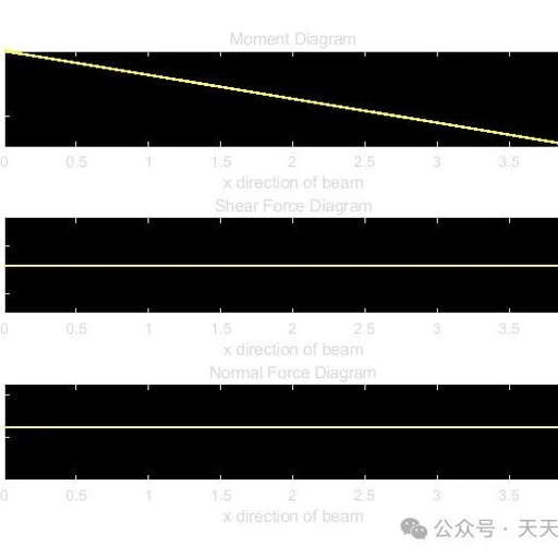 Stress Calculation of Each Beam in a Beam Frame Based on MATLAB