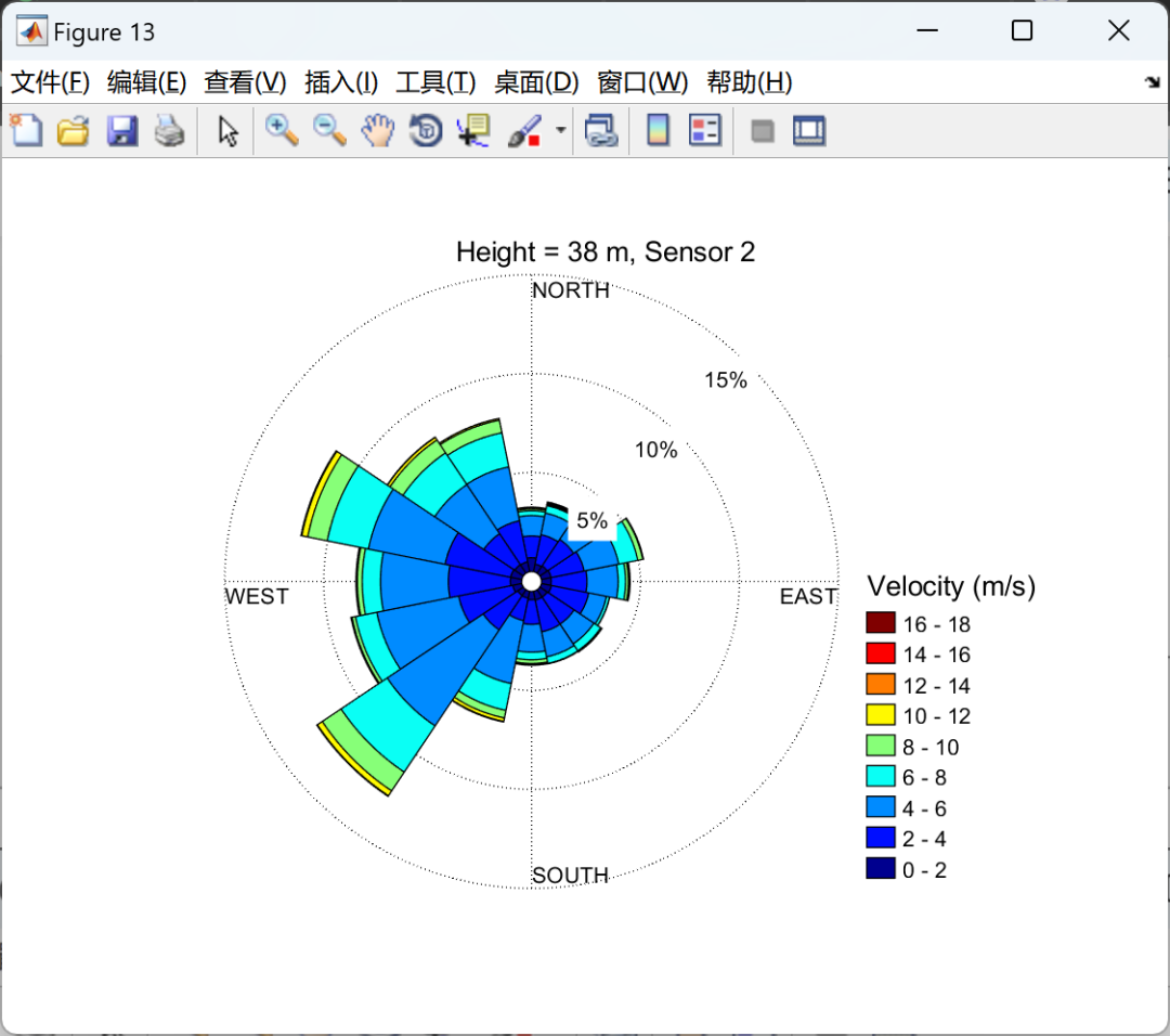MATLAB | Wind Energy Resource Assessment Data Analysis | Importing, Processing, and Explaining Historical Wind Data from Meteorological Towers