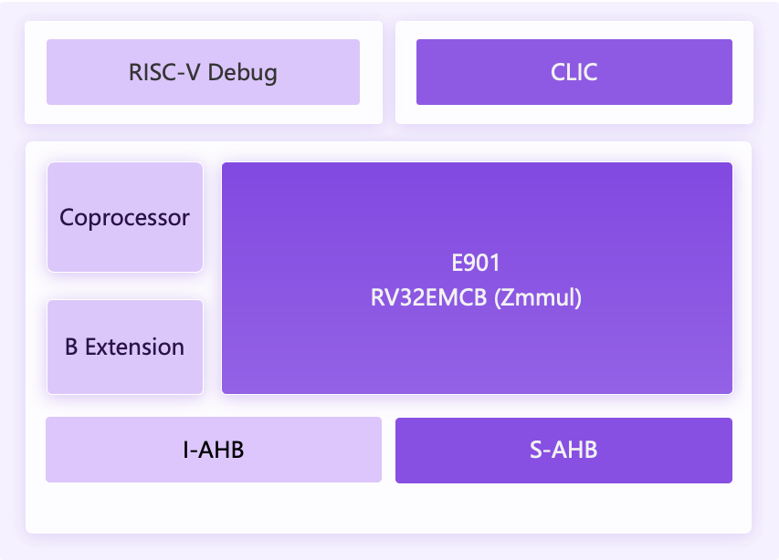 Product Analysis | XuanTie Ultra-Simplified RISC-V High-Performance Processor E901