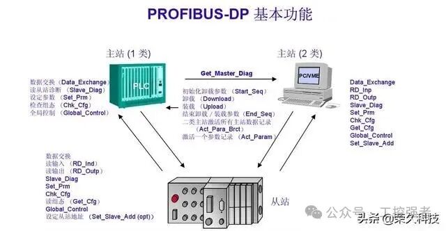 Essential Knowledge for Electrical Engineering PLC: Communication Selection, Do You Really Understand Siemens PROFIBUS-DP?