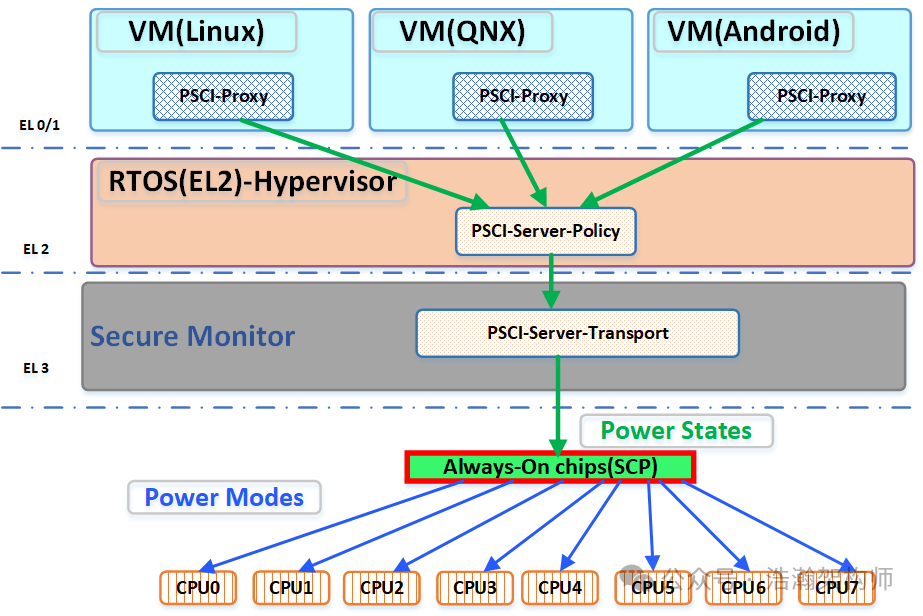 ARMv9/v8 Power State Management Mechanism (PSCI Coordination Mechanism)