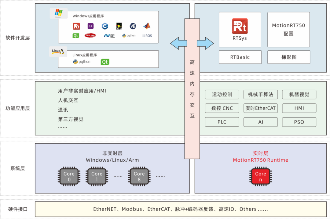 Application of Ultra-High-Speed EtherCAT Real-Time Motion Control Card in High-Speed Semiconductor Die Bonding Machines