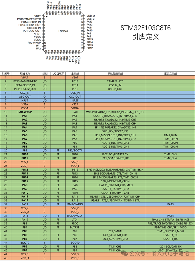 Detailed Learning Notes on STM32
