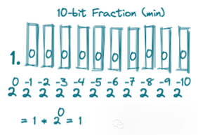 The Development of AI Data Formats in NPU Neural Processing Units (6)