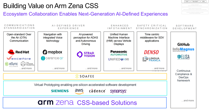 Accelerating Automotive Chip Deployment: Arm's Bold Moves