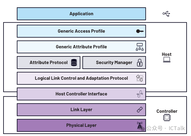 An Overview of the BLE Protocol Stack (Part 1)