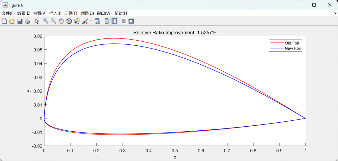Optimization of Airfoil Lift-to-Drag Ratio Using Genetic Algorithm (GA) and Simulated Annealing (SA) Based on Neural Networks and Derivative-Free Algorithms