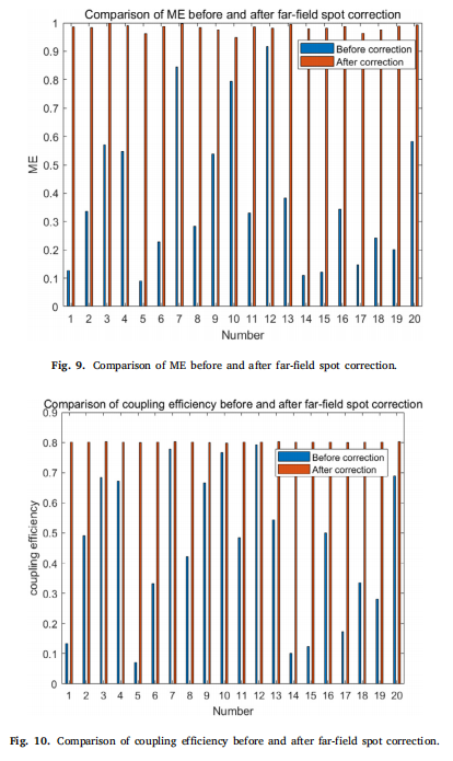 Aberration Correction Based on Residual Networks in Sensorless Adaptive Optical Systems