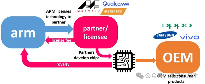 AI Mobile Series 3 | The Evolution of SoC (Part 2): Insights from ARM's Profitable IP Licensing Model