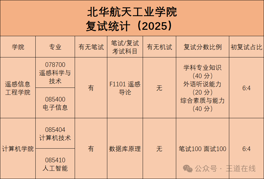 Exam Analysis | 2025 Computer Graduate Entrance Examination Analysis at Beihua University of Aerospace Technology