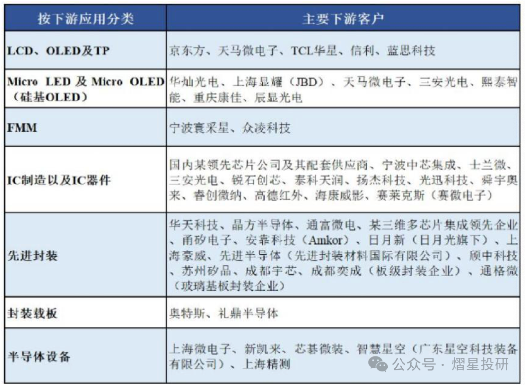 Key Consumables in Semiconductor Photolithography Process