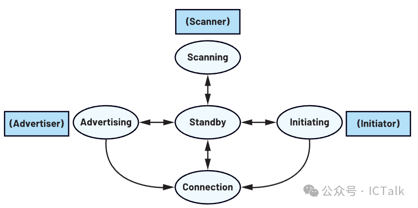 An Overview of the BLE Protocol Stack (Part II)