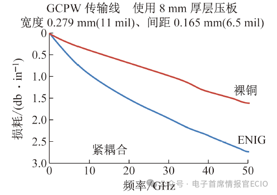 Novel Surface Finish for 5G-mmWave Frequency PCB Technologies: How to Achieve Optimum Signal Integrity
