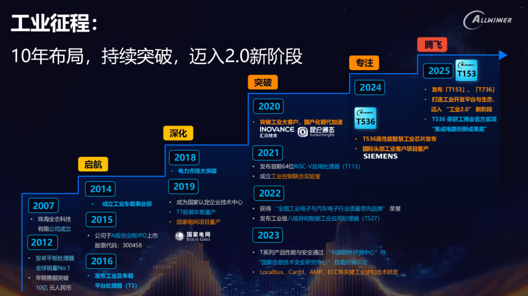 Deep Cultivation and Layout of Allwinner Technology in the Industrial Chip Sector