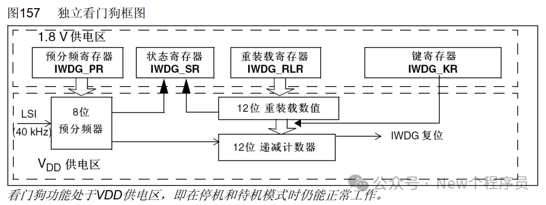 STM32F1 Series - IWDG (Independent Watchdog)