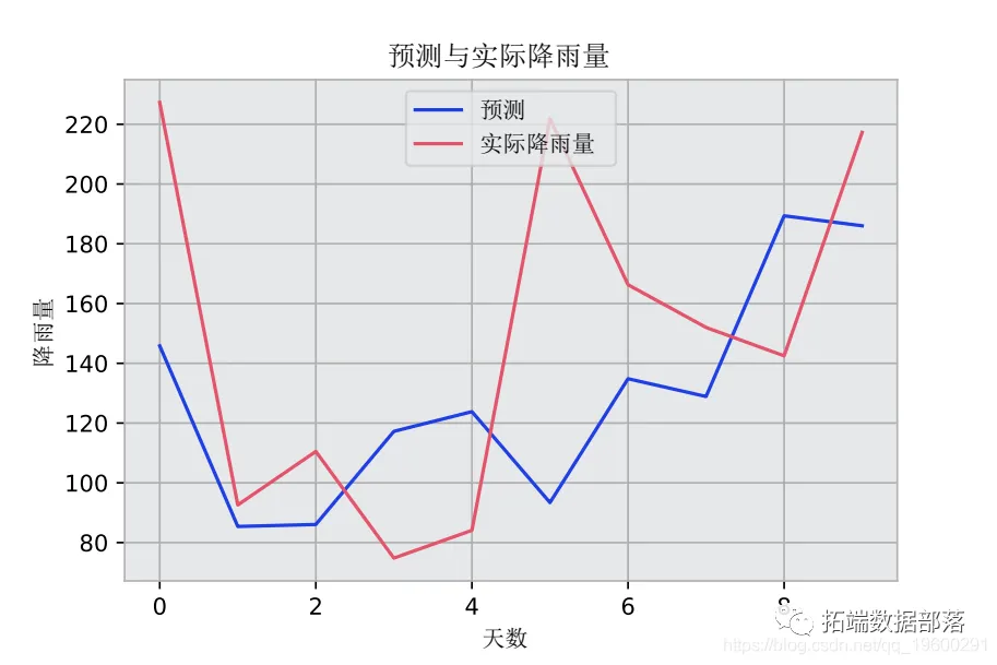Time Series Prediction Using LSTM and PyTorch in Python