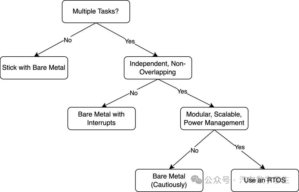 From Bare Metal to Real-Time Operating Systems (RTOS): When to Make the Switch?