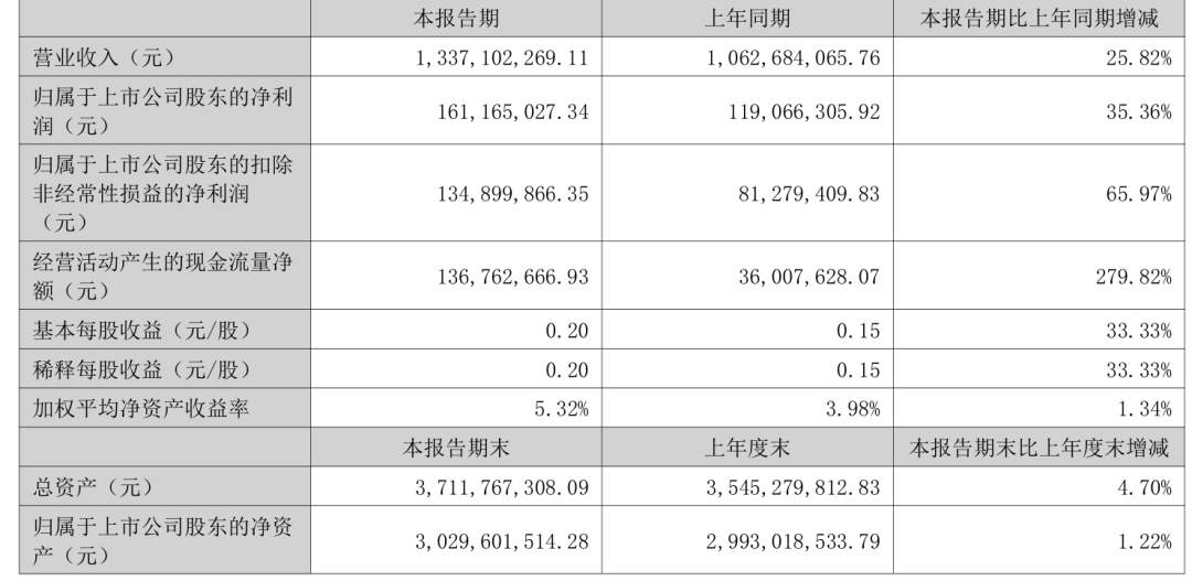 Profit Growth of 35%! Allwinner Technology's Surge in the Chip Market Over 18 Years
