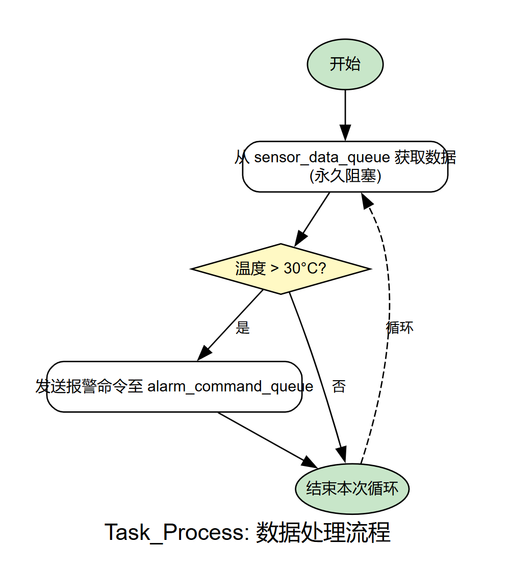 FreeRTOS Queue Management