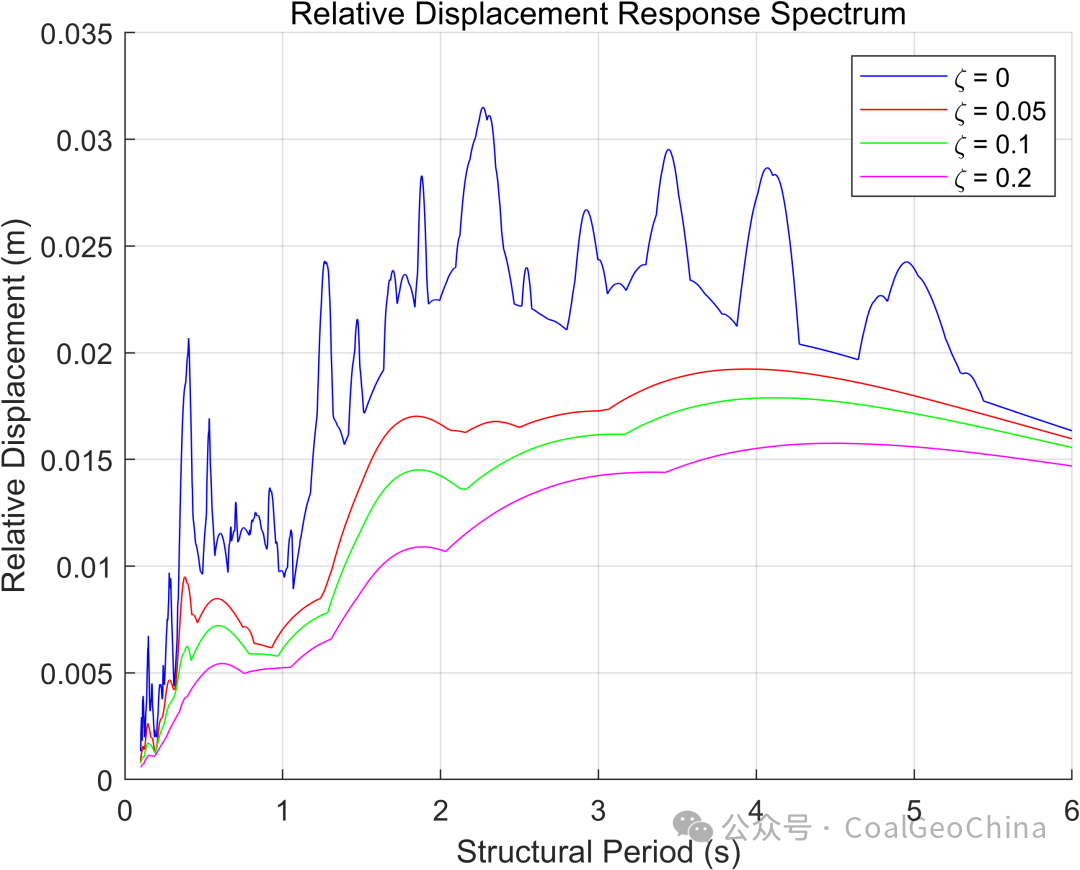 Earthquake Response Spectrum Analysis Using MATLAB