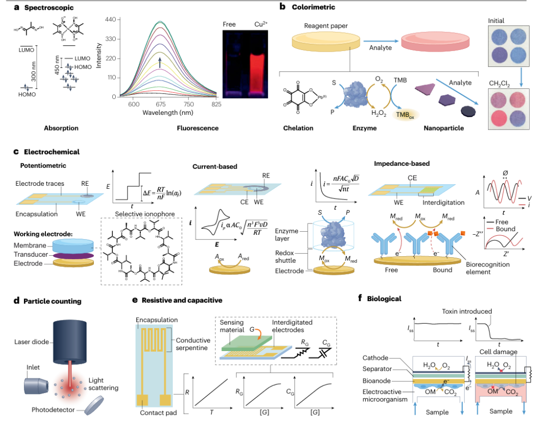Research Progress: Environmental Sensors | Nature Reviews Materials