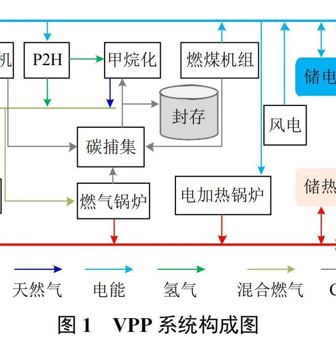 Dynamic Pricing and Energy Management of Multi-Virtual Power Plants Based on Meta-Model Optimization Algorithm
