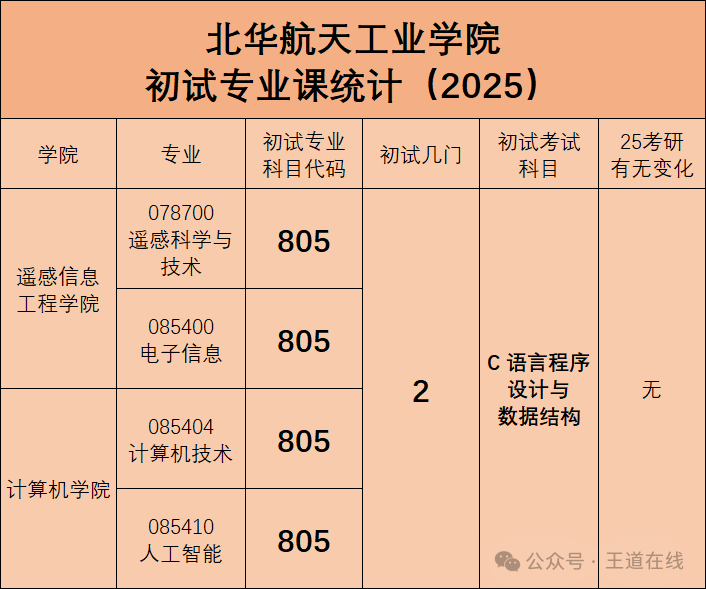 Exam Analysis | 2025 Computer Graduate Entrance Examination Analysis at Beihua University of Aerospace Technology