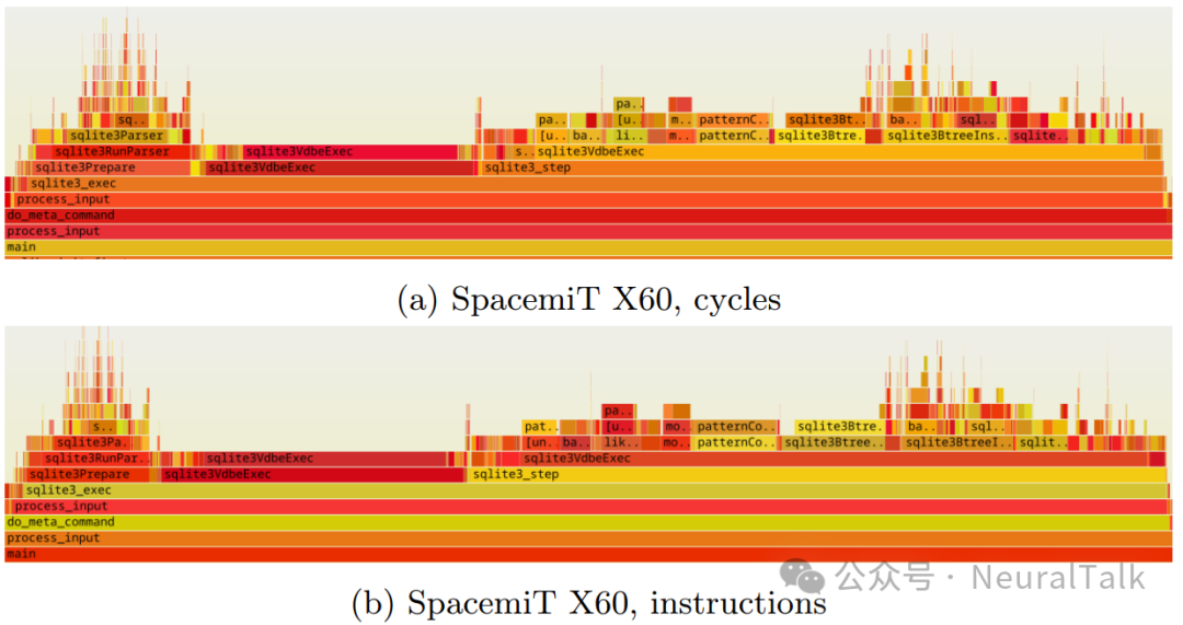 Analyzing Performance Across Different RISC-V Platforms: PMU Profiling and Hardware-Agnostic Roofline Analysis of SiFive, T-Head C910, and SpacemiT