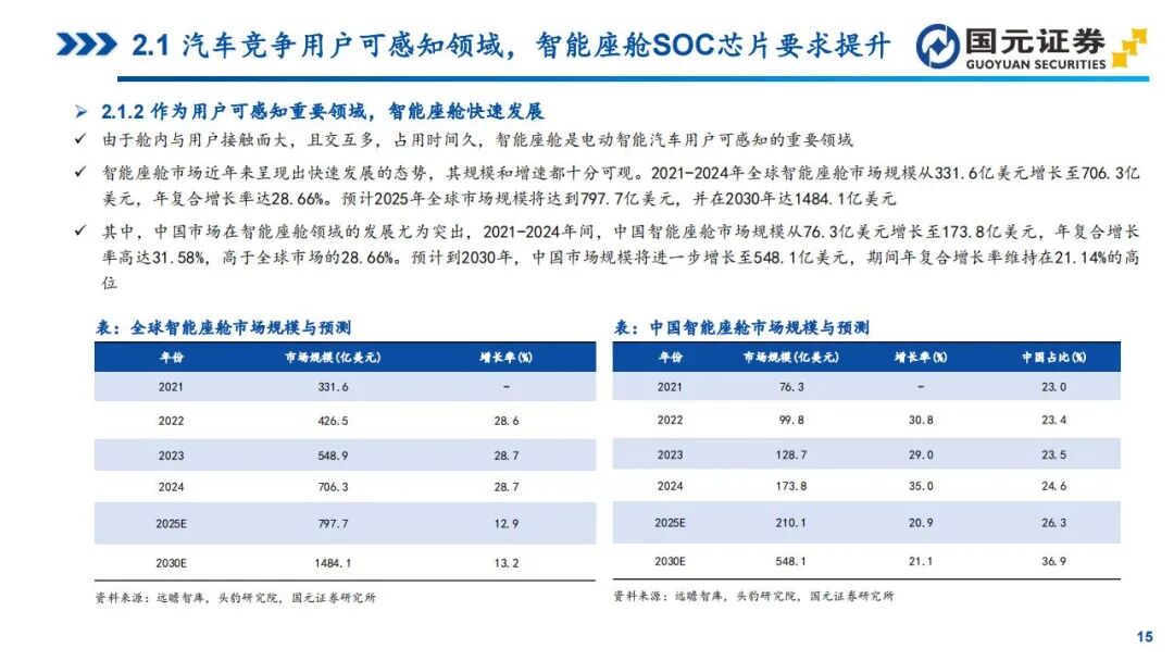In-Depth Report on Automotive SoC Chips: Tesla, Xpeng, NIO, Li Auto, and Zeekr (Smart Cockpit + Autonomous Driving)