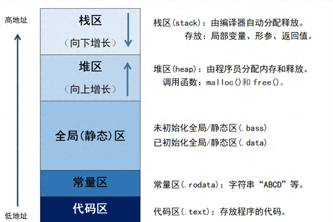 A Deep Dive into C Language Memory: Stack, Heap, Global, Constant, and Code Areas - Do You Really Understand Their Secrets?