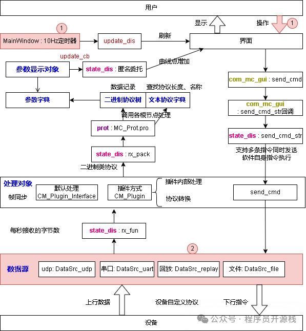 A Universal Embedded Measurement and Control Host (Flexible Configuration Without Repetition)