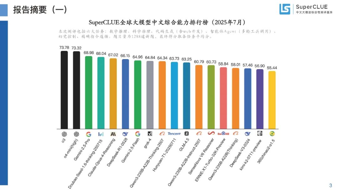The AI Agent Race Changes: Chinese Models Achieve Global Top Score of 90.67!