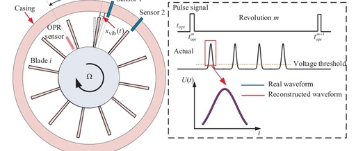 National University of Defense Technology: A New Method for Blade Vibration Parameter Identification Based on Dual-Sensor Full Waveform Analysis and Improved Grey Wolf Optimization Algorithm (IGWO)