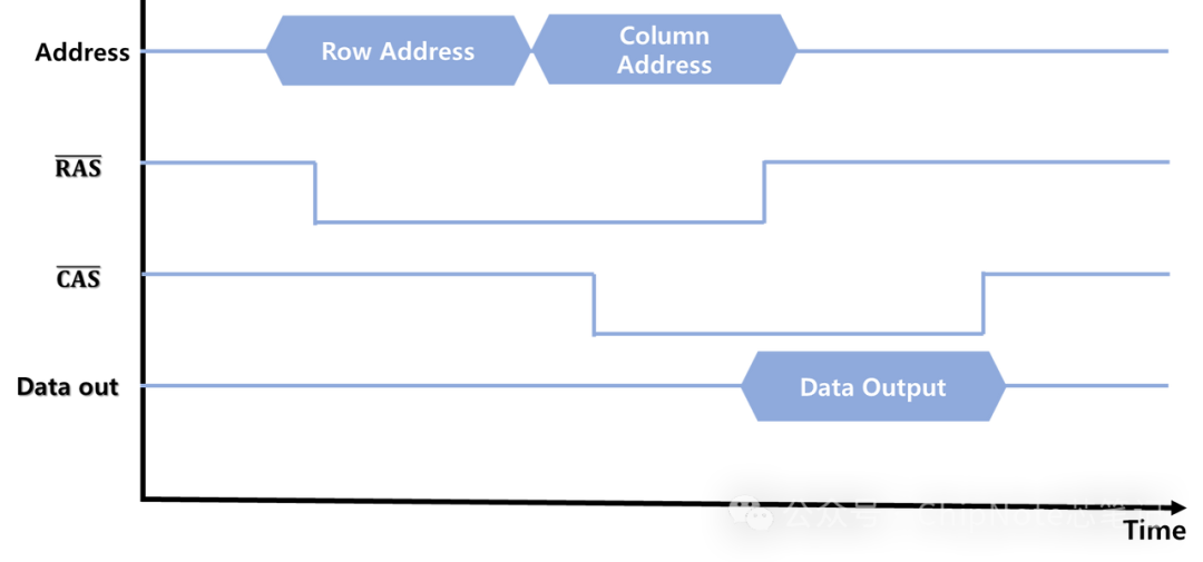Understanding DRAM Memory: A Five-Minute Guide to How Memory Works