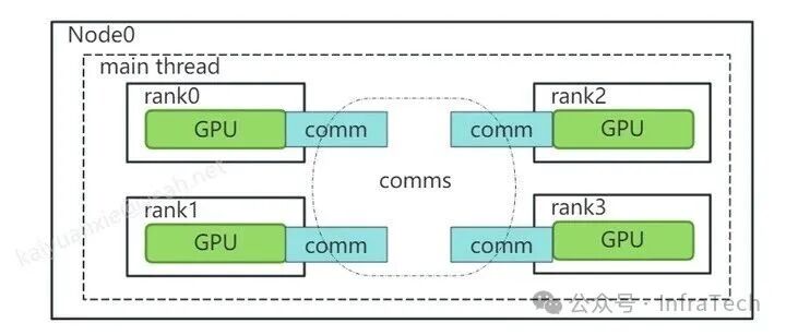 NCCL Communication C++ Example (Part 1): Basic Use Case Interpretation and Execution