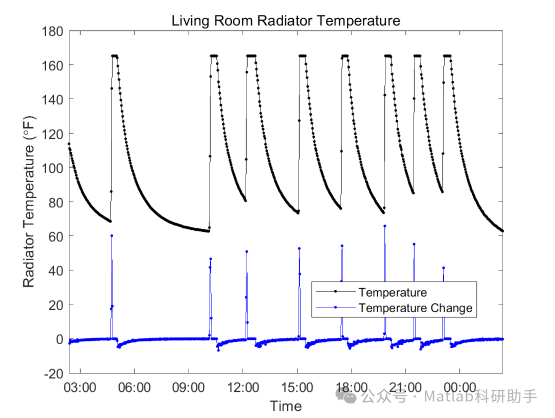 Continuous Monitoring of Temperature Sensors in Wireless Networks Using MATLAB and XBee: A Study with MATLAB Code
