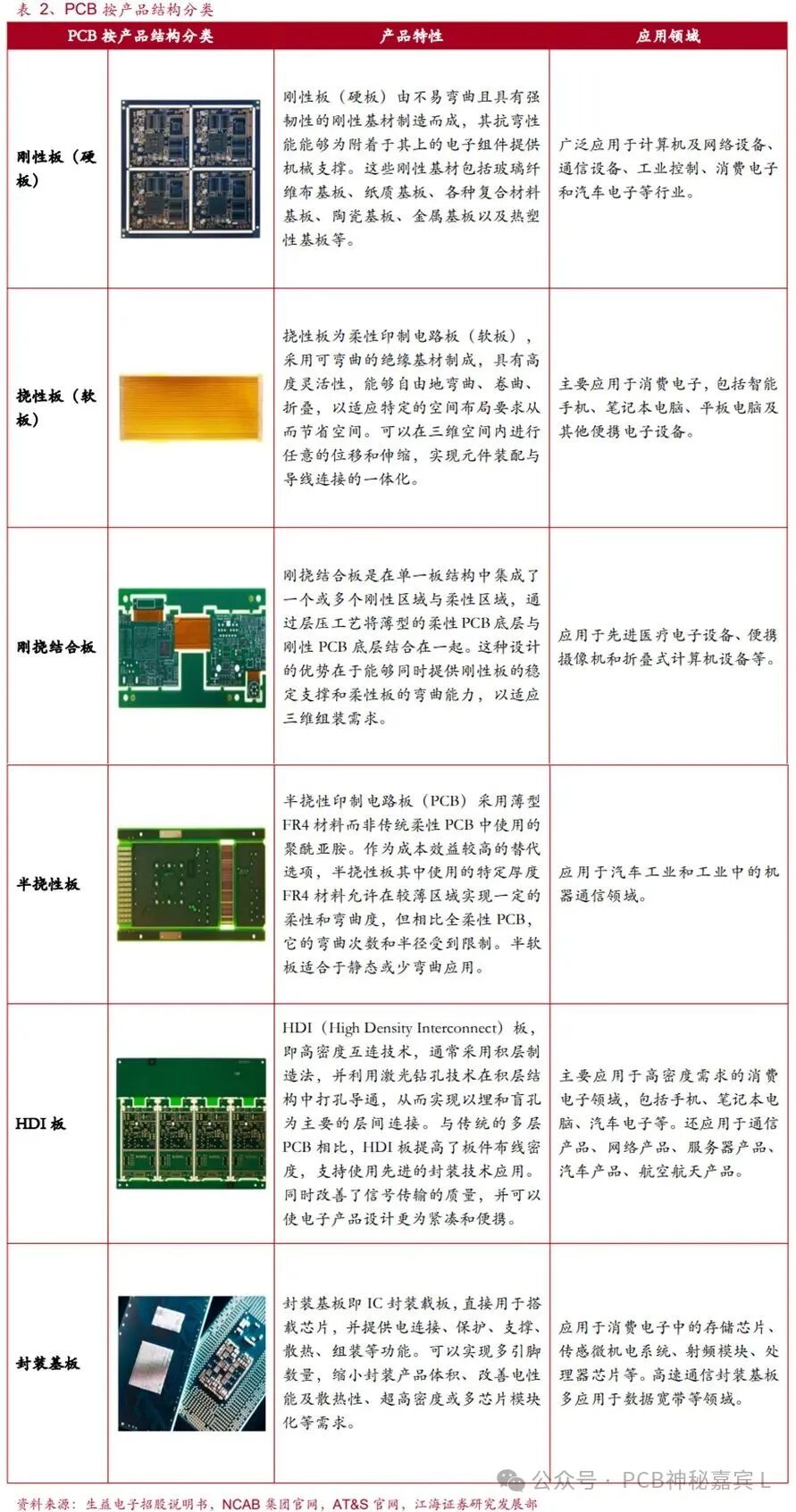 100 PCB Concepts You Must Know