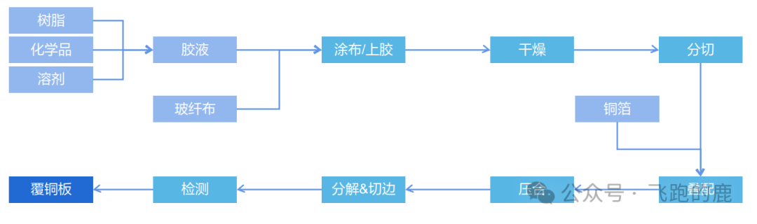 Understanding the PCB Industry Chain in One Day: Dissecting Core Raw Materials