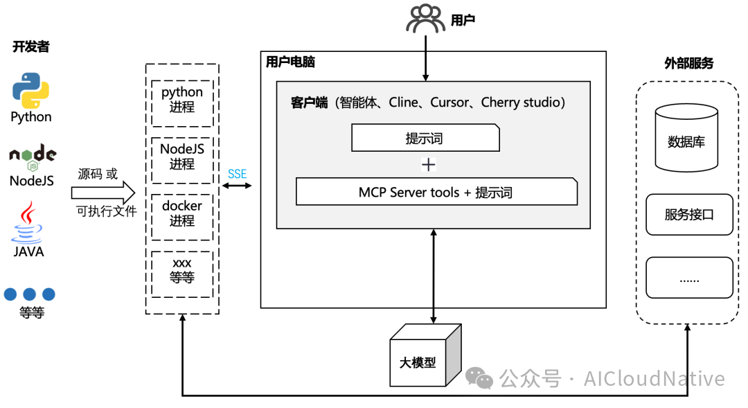 How to Quickly Transform a Regular HTTP API into an MCP Server