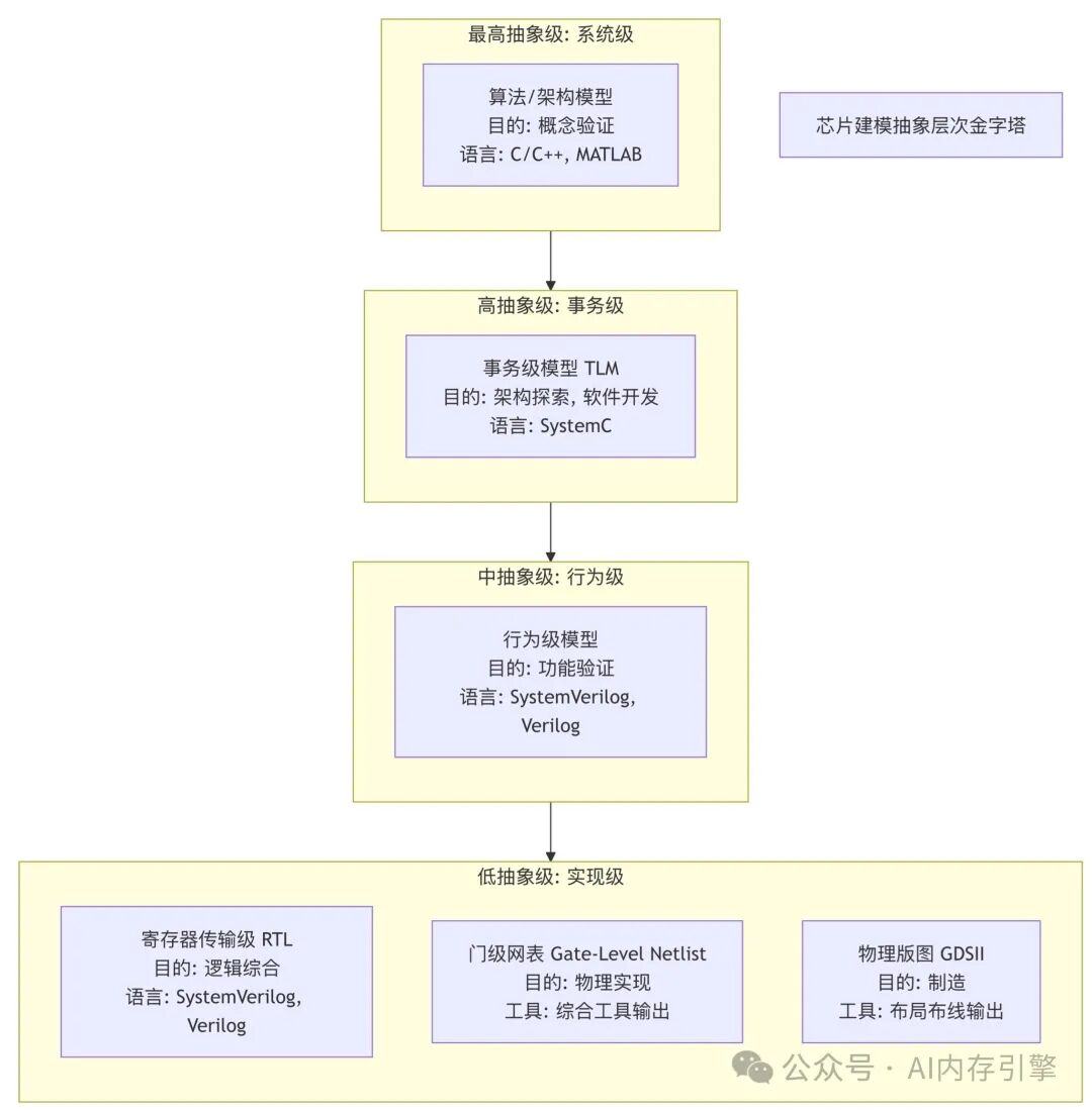 Complex SoC Design Methodology: Mixed-Abstract Modeling