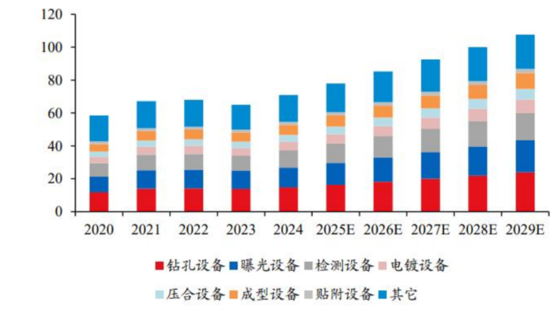 Comprehensive Analysis of the PCB Equipment Industry (AI Servers, High Layer Boards, HDI Boards, Drilling Equipment, Exposure Equipment)