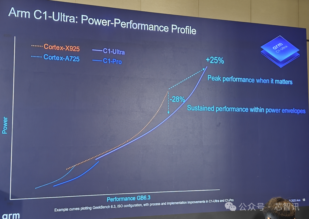 Arm Lumex CSS Release: Detailed Overview of the New C1 CPU and G1-Ultra GPU