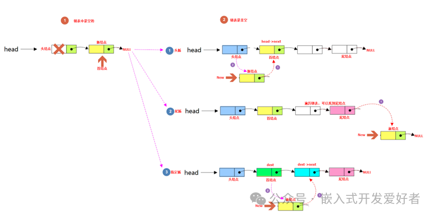 Basic Principles of Sequential Lists and Linked Lists in Embedded Systems