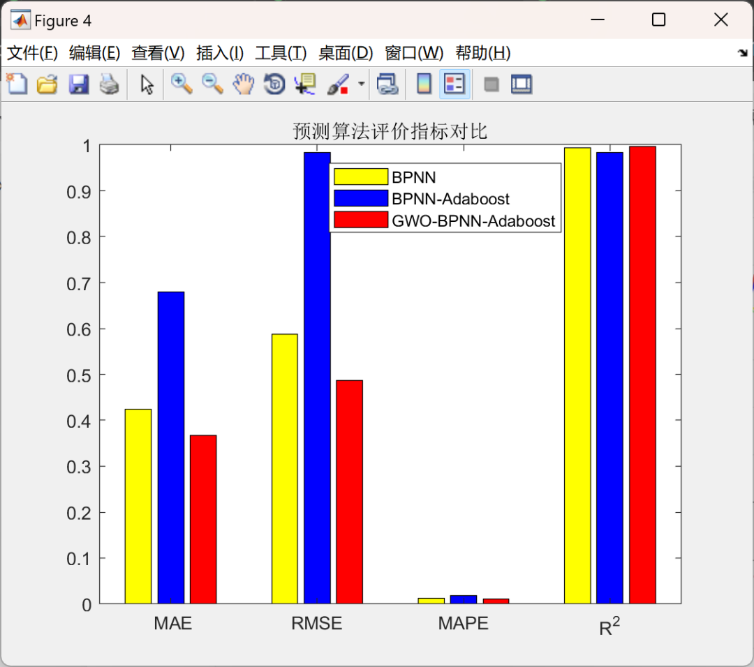 MATLAB | Important Notice for Those Who Haven't Published Papers! Major Breakthrough! GWO-BP-AdaBoost Prediction! Integration of Grey Wolf Optimization, Artificial Neural Networks, and AdaBoost Ensemble Algorithm