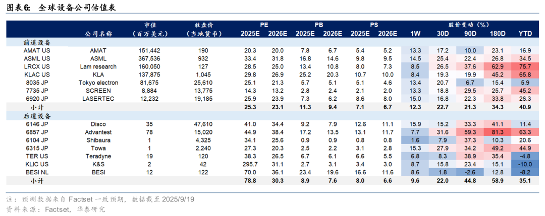 Huatai | Semiconductor Equipment: The 'East Rising, West Falling' Trend in China's Market May Accelerate in the Second Half of the Year