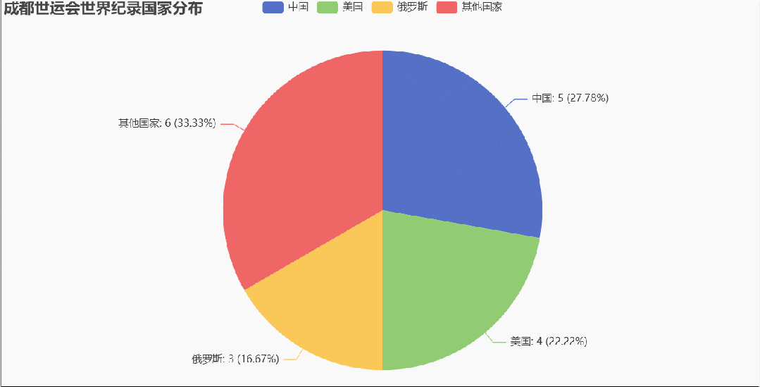 Python Visualization of the Chengdu World Games: Gold Medal Leadership and Global Impact of Traditional Sports