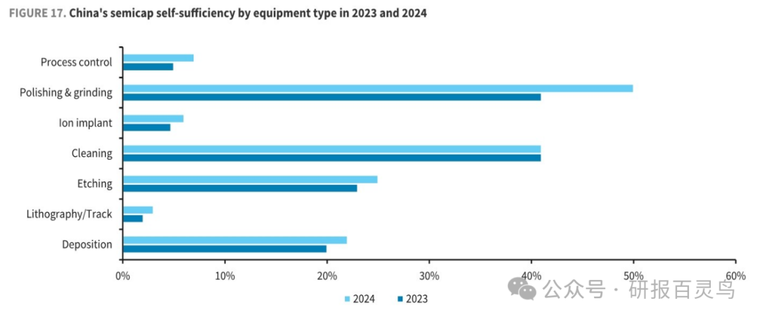 Barclays: China's Semiconductor Equipment Resilience Exceeds Expectations Amid Market Changes