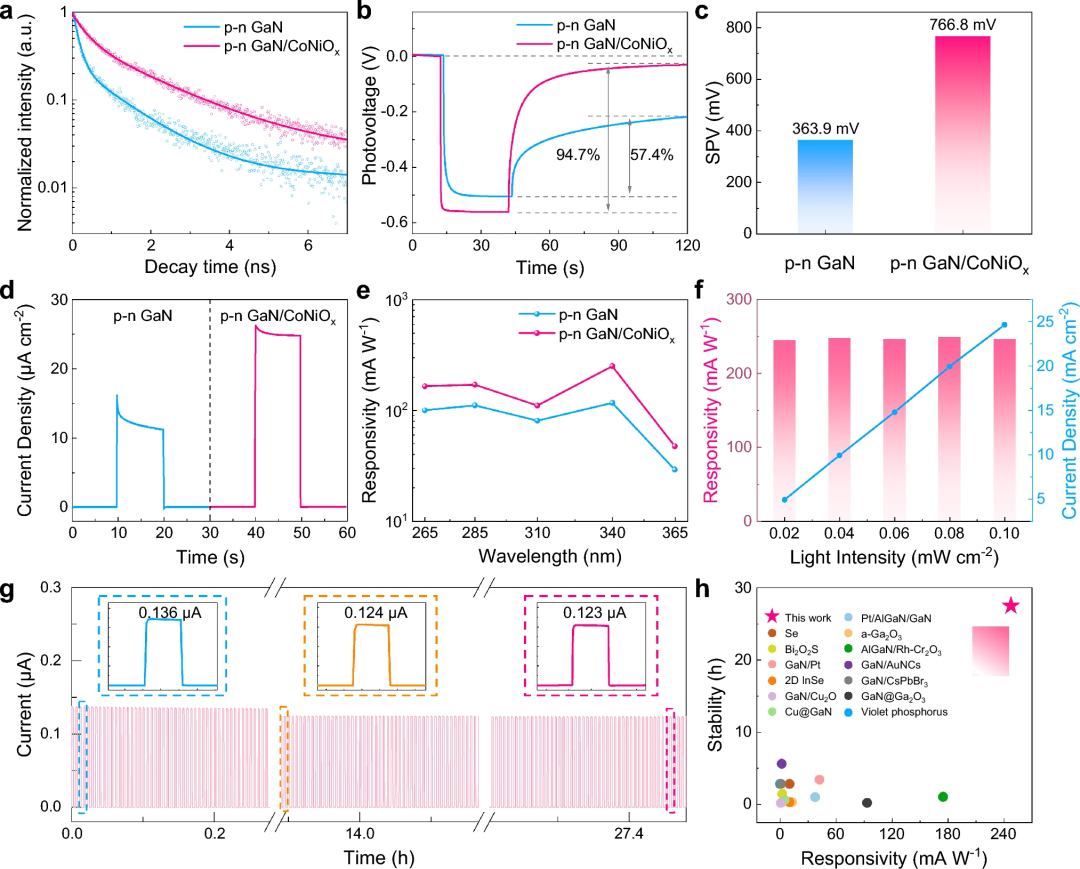 Novel Photoelectrochemical Photodetector Based on Semiconductor p-n Junction for Biosensing Applications