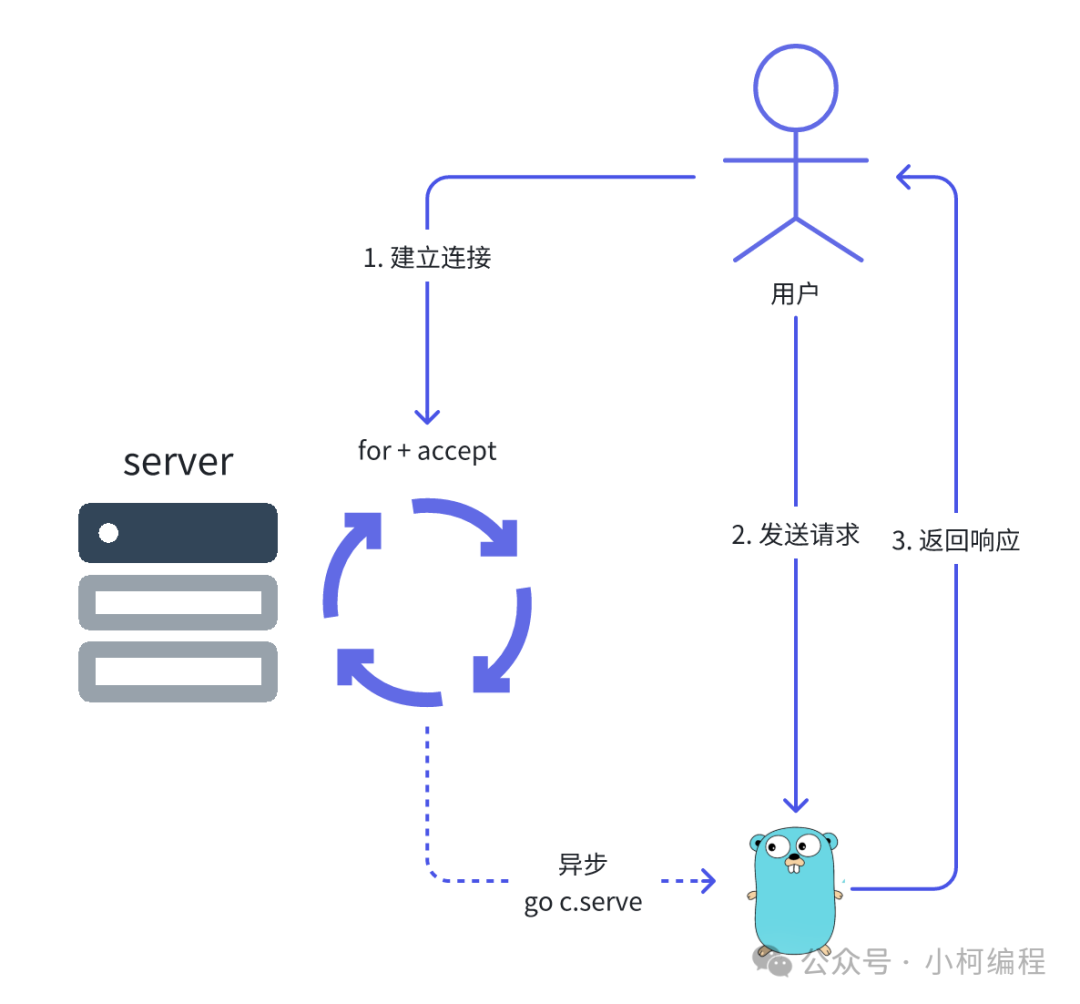 Understanding the Implementation Principles of the Go HTTP Standard Library