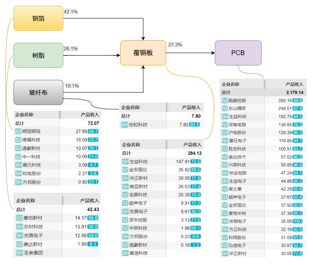 Printed Circuit Boards (PCBs)
